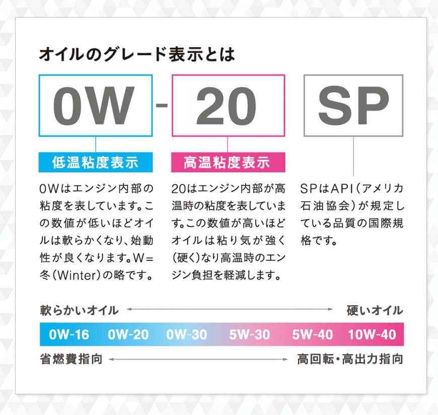 オイルグレードの表示